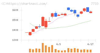 オリンパス(7733)の日足チャート
