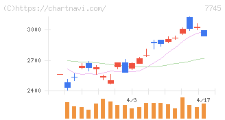 Ａ＆Ｄホロンホールディングス(7745)の日足チャート