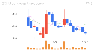 岡本硝子(7746)の日足チャート