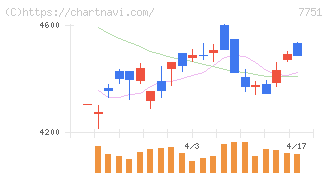 キヤノン(7751)の日足チャート