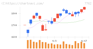 シチズン時計(7762)の日足チャート