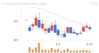 セルシード(7776)の日足チャート