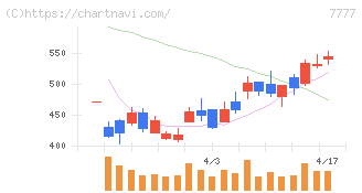 スリー・ディー・マトリックス(7777)の日足チャート