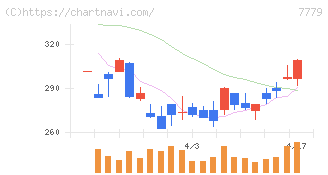 ＣＹＢＥＲＤＹＮＥ(7779)の日足チャート