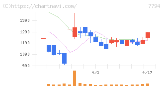 イーディーピー(7794)の日足チャート