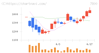アミファ(7800)の日足チャート