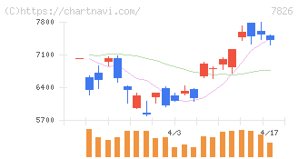 フルヤ金属(7826)の日足チャート