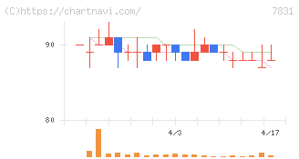 ウイルコホールディングス(7831)の日足チャート
