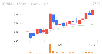 アルメディオ(7859)の日足チャート