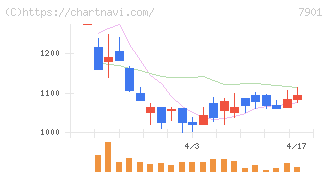 マツモト(7901)の日足チャート