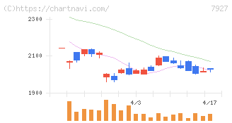 ムトー精工(7927)の日足チャート