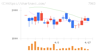 興研(7963)の日足チャート