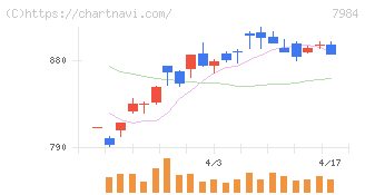 コクヨ(7984)の日足チャート