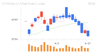 三井物産(8031)の日足チャート