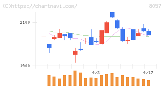 内田洋行(8057)の日足チャート