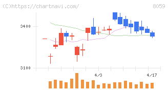 第一実業(8059)の日足チャート