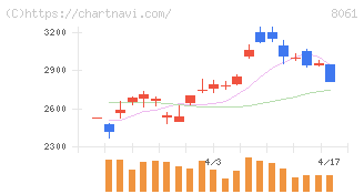 西華産業(8061)の日足チャート