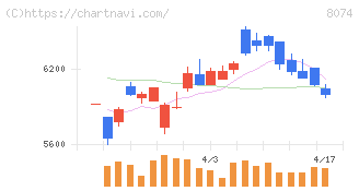 ユアサ商事(8074)の日足チャート