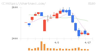 木曽路(8160)の日足チャート