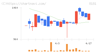 東天紅(8181)の日足チャート