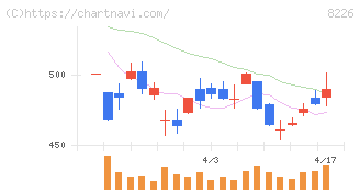 理経(8226)の日足チャート