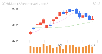 エイチ・ツー・オー　リテイリング(8242)の日足チャート
