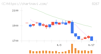 イオン(8267)の日足チャート