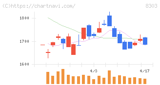 ＳＢＩ新生銀行(8303)の日足チャート