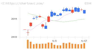 あおぞら銀行(8304)の日足チャート