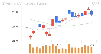 三菱ＵＦＪフィナンシャル・グループ(8306)の日足チャート