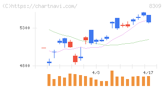 三井住友トラストグループ(8309)の日足チャート