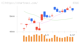 三井住友フィナンシャルグループ(8316)の日足チャート