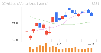 千葉銀行(8331)の日足チャート