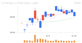 群馬銀行(8334)の日足チャート
