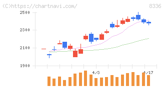 武蔵野銀行(8336)の日足チャート