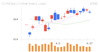 東邦銀行(8346)の日足チャート