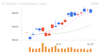 阿波銀行(8388)の日足チャート