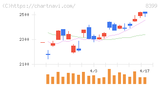琉球銀行(8399)の日足チャート