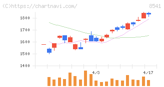 愛媛銀行(8541)の日足チャート