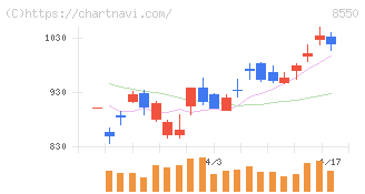 栃木銀行(8550)の日足チャート