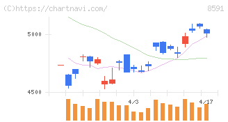 オリックス(8591)の日足チャート