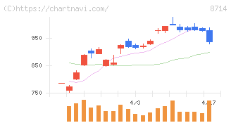 池田泉州ホールディングス(8714)の日足チャート