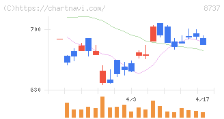 あかつき本社(8737)の日足チャート
