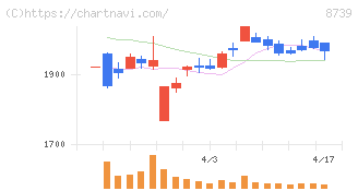 スパークス・グループ(8739)の日足チャート