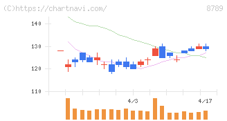 フィンテック　グローバル(8789)の日足チャート