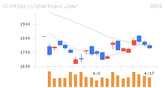三井不動産(8801)の日足チャート