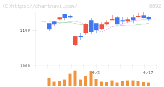 エスコン(8892)の日足チャート