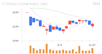 エリアリンク(8914)の日足チャート