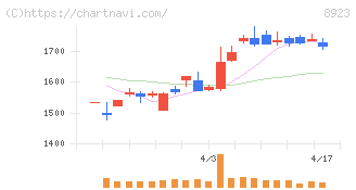 トーセイ(8923)の日足チャート