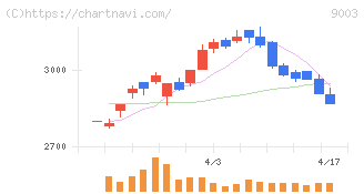 相鉄ホールディングス(9003)の日足チャート
